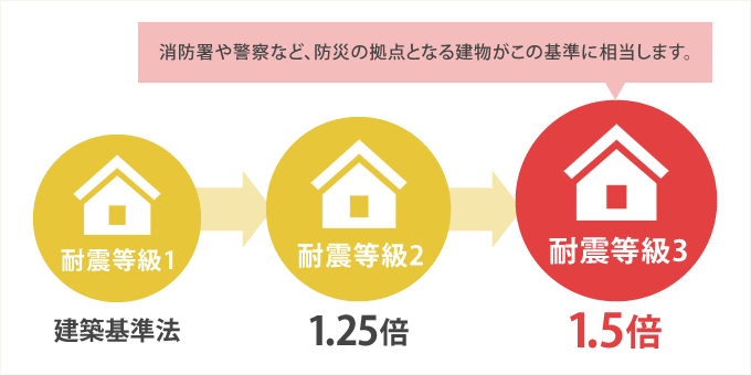 消防署や警察など、防災の拠点となる建物がこの基準に相当します。