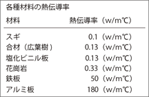 各種材料の熱伝導率