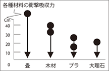 各種材料の衝撃吸収力